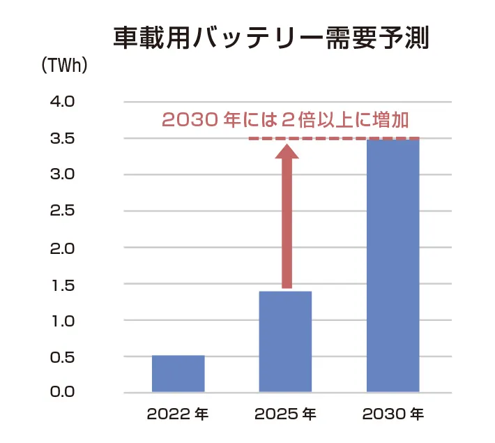 車載用バッテリー需要予測